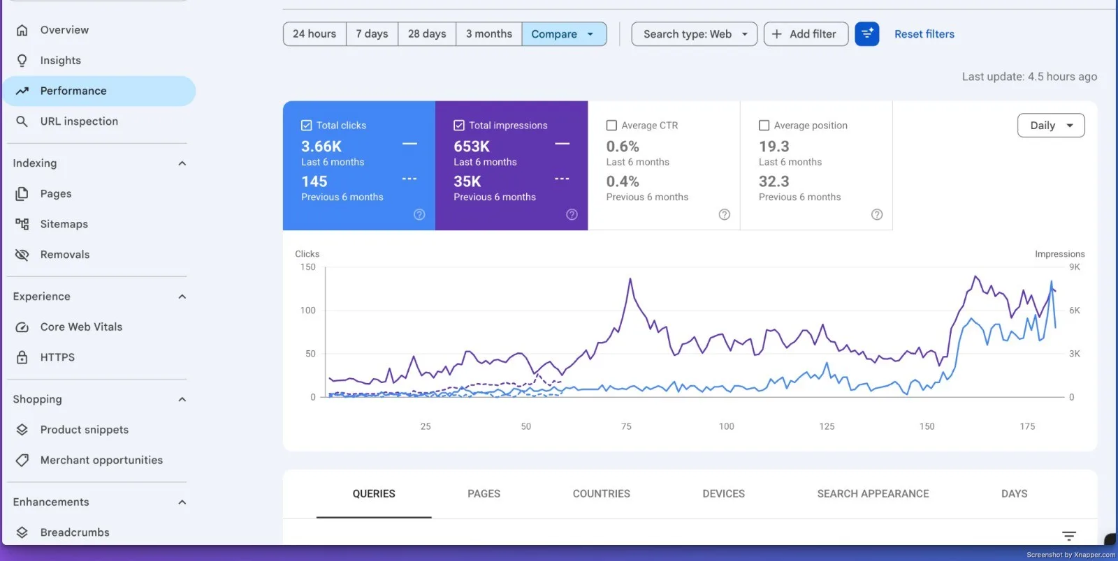 Six-month comparison: clicks 145 to 3,660, impressions 35K to 653K, average position 32.3 to 19.3 versus the previous six months
