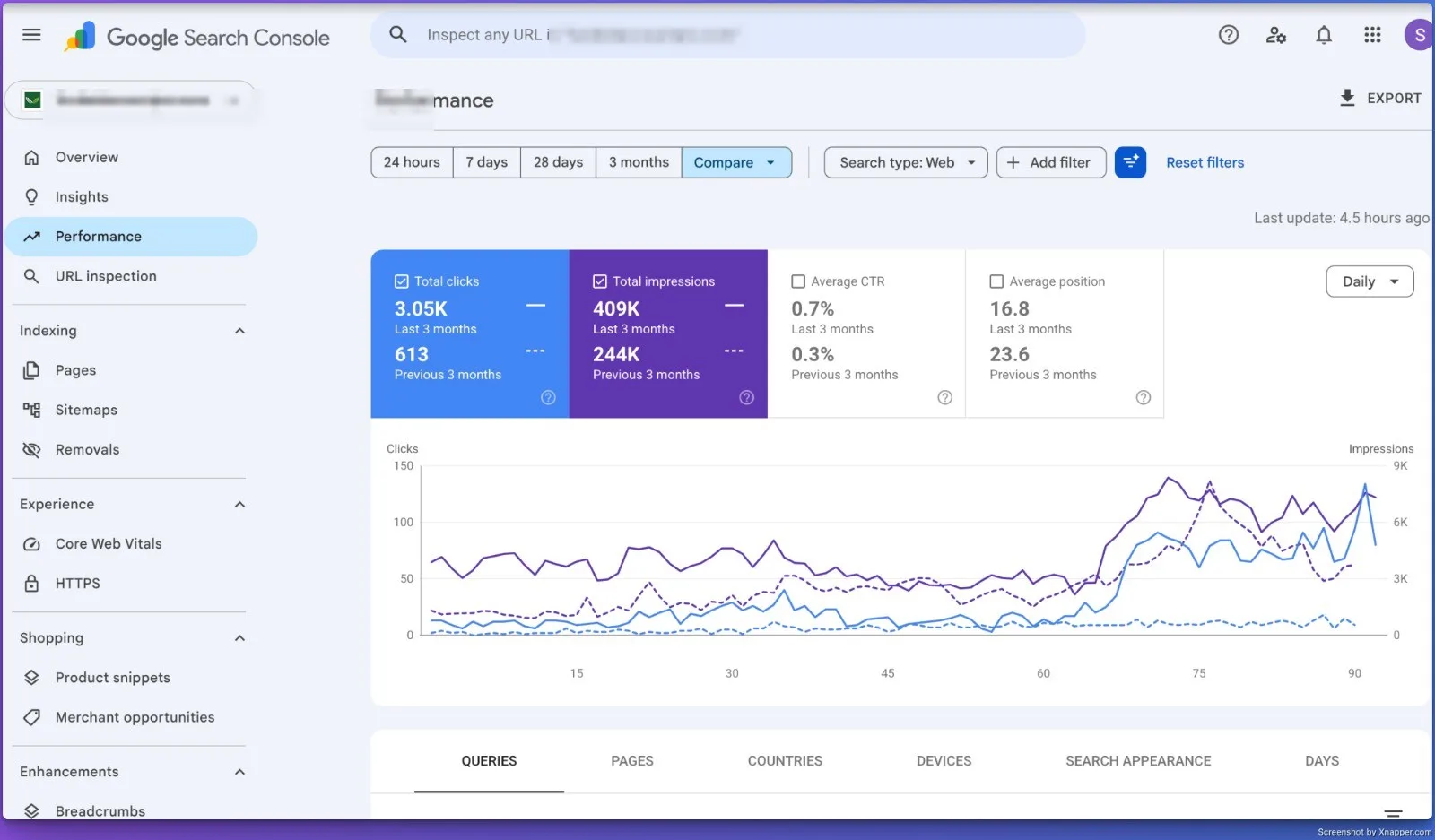 Search Console period comparison: clicks 613 to 3,050, impressions 244K to 409K, average position 23.6 to 16.8 versus the previous 3 months