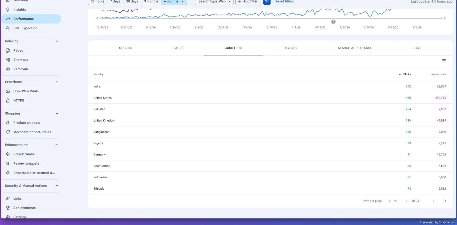 Search Console countries report: organic clicks from India, United States, Pakistan, United Kingdom, Germany and more across 231 countries