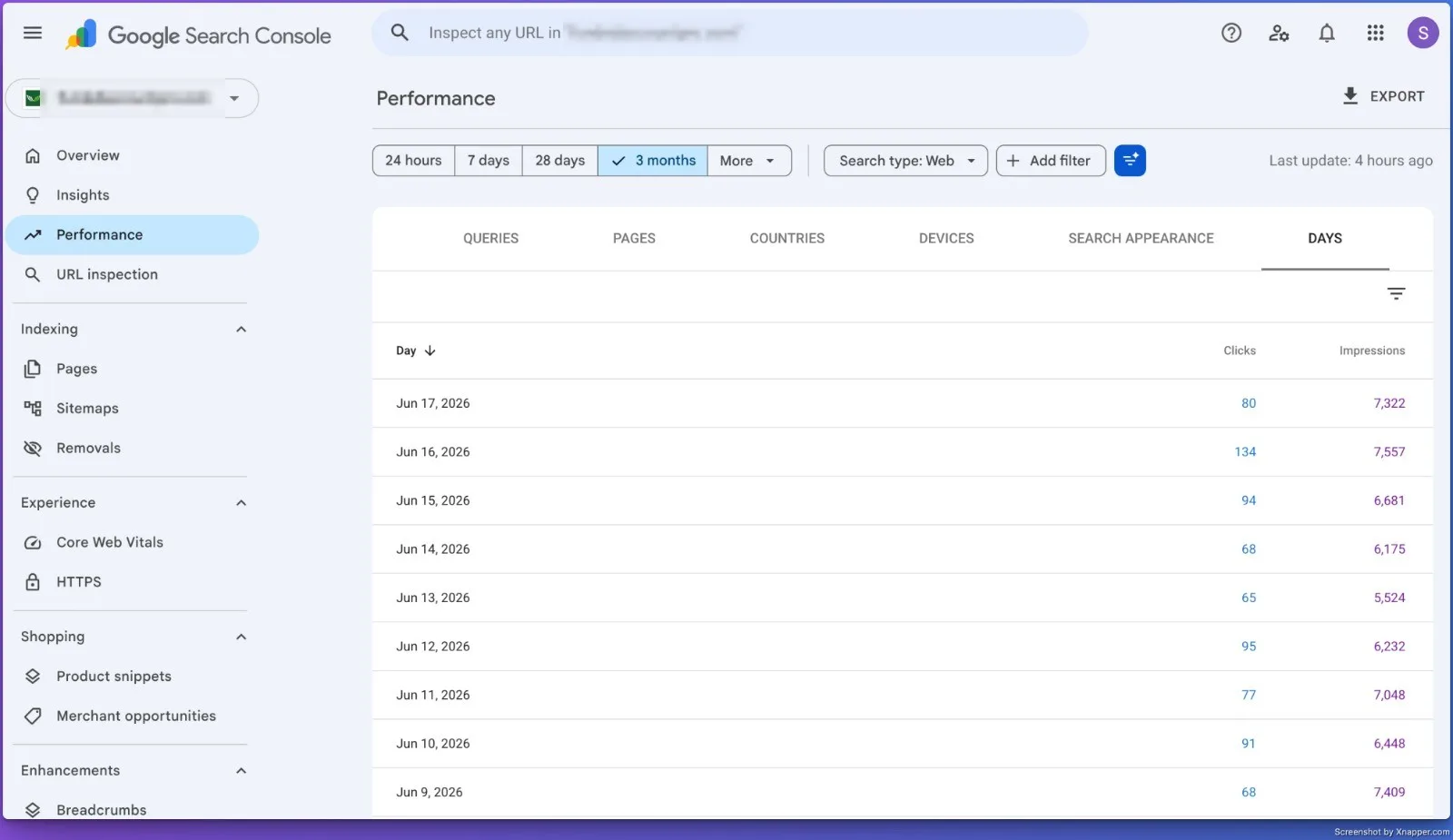 Daily clicks and impressions breakdown showing consistent traffic each day