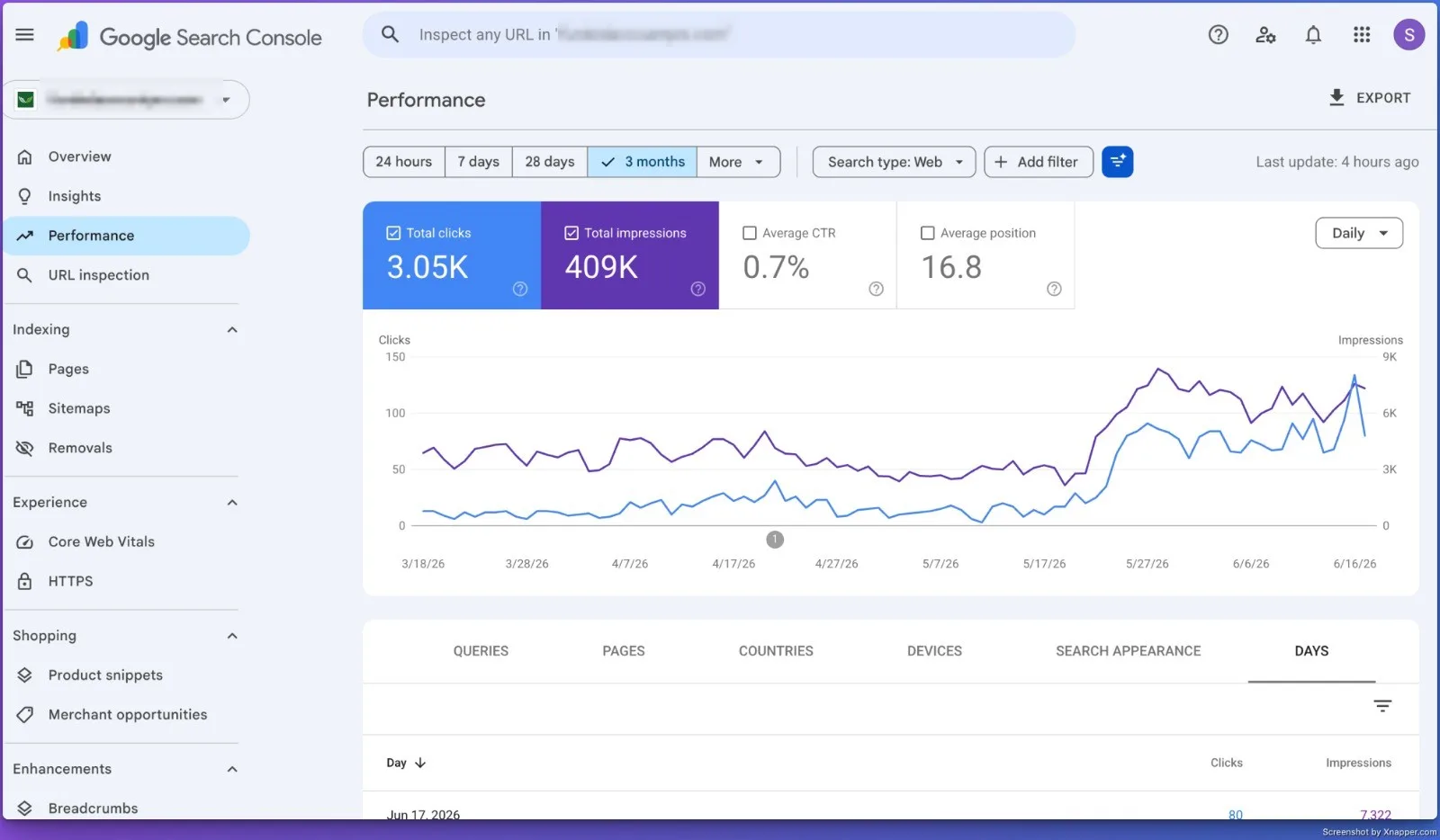 Google Search Console performance showing 409K impressions and 3.05K clicks climbing steeply with the client domain hidden