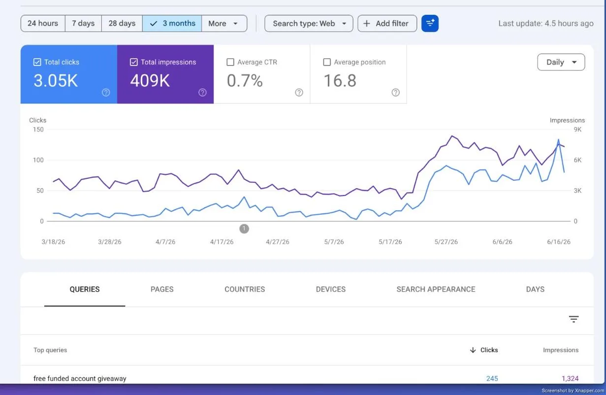 Clicks and impressions trend line climbing steeply over the three-month period