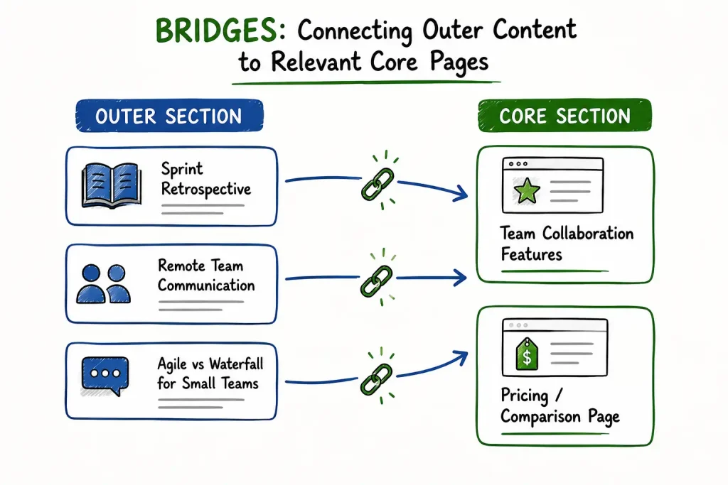 Bridges connecting Outer Section pages to related Core Section pages, from Ehsan Khan's process