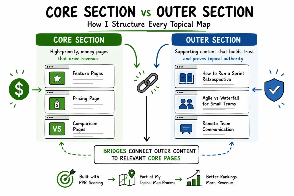 Core Section vs Outer Section: How I Structure Every Topical Map