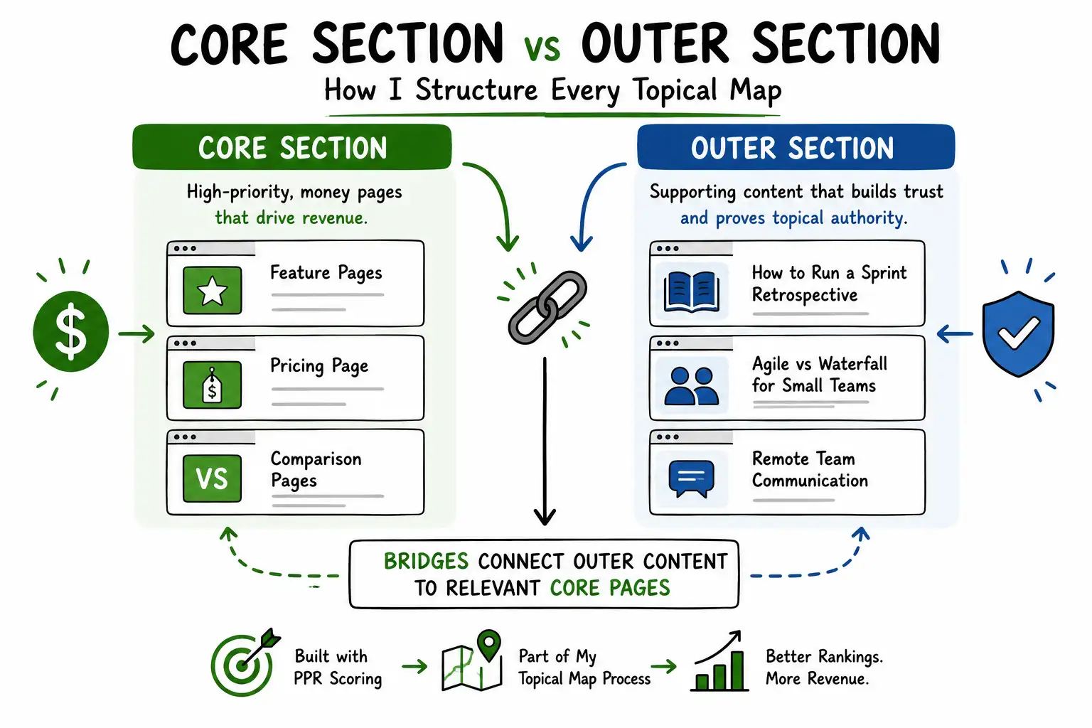 Core Section vs Outer Section: How I Structure Every Topical Map