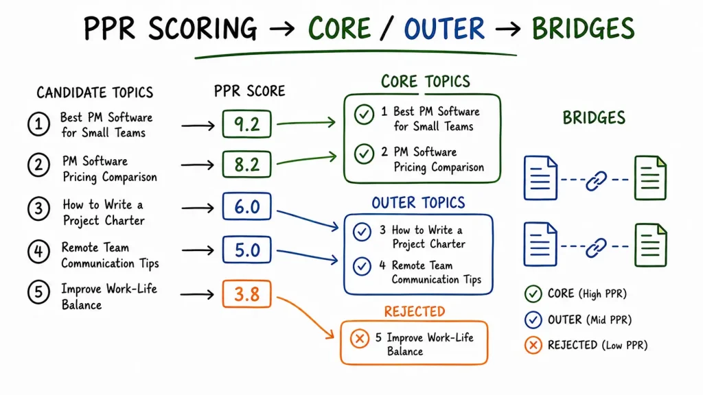 Full worked example from Ehsan Khan's process, 5 candidates scored, placed in Core and Outer Sections, connected through bridges